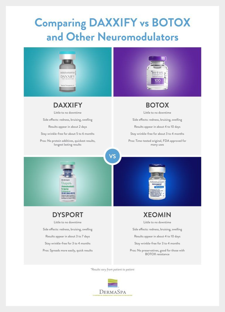 DAXXIFY® vs BOTOX® & Other Alternatives: INFOGRAPHIC Comparison ...